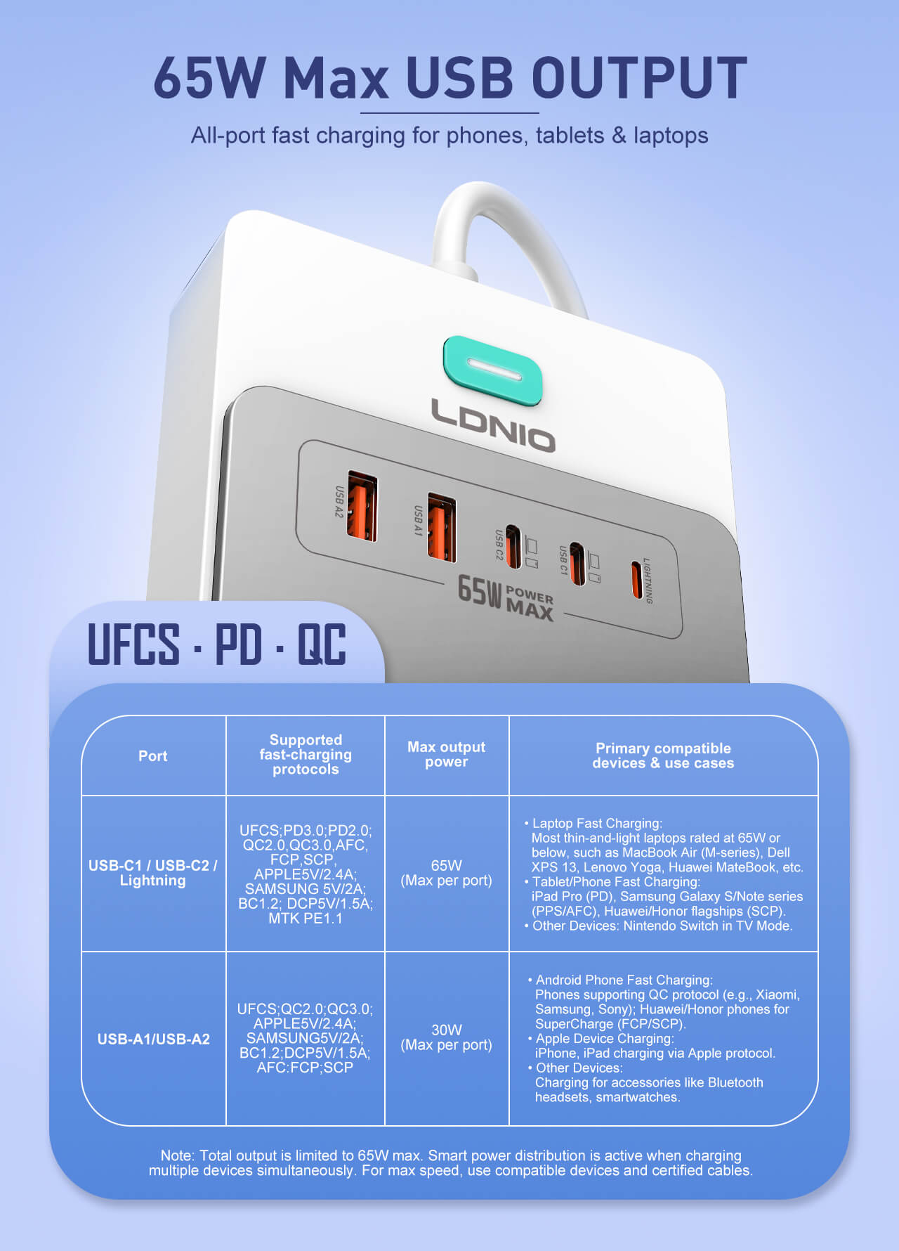 LDNIO 65W Nitride Gallium Nitride Desktop Power Strip SC4