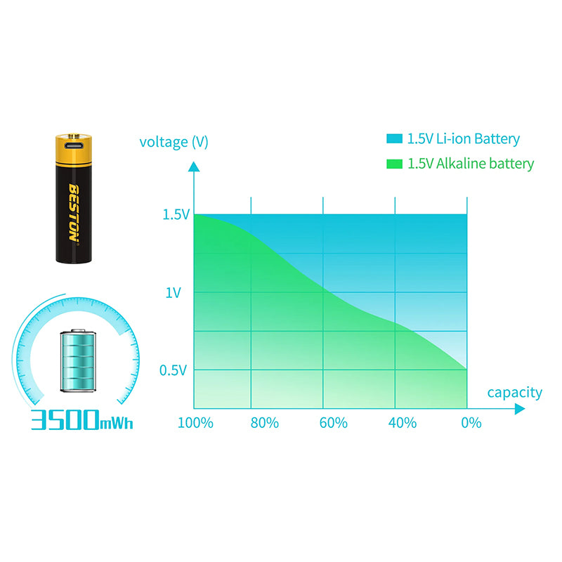 Beston 2AM-92 3500mWh USB 1.5V AA rechargeable lithium battery